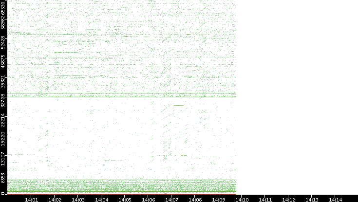 Src. Port vs. Time