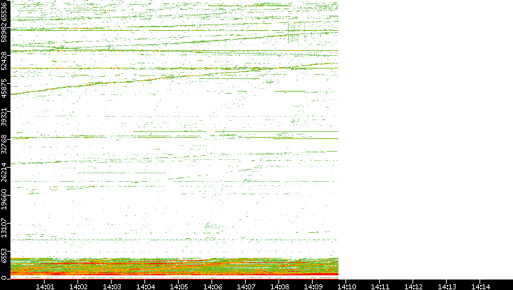 Dest. Port vs. Time