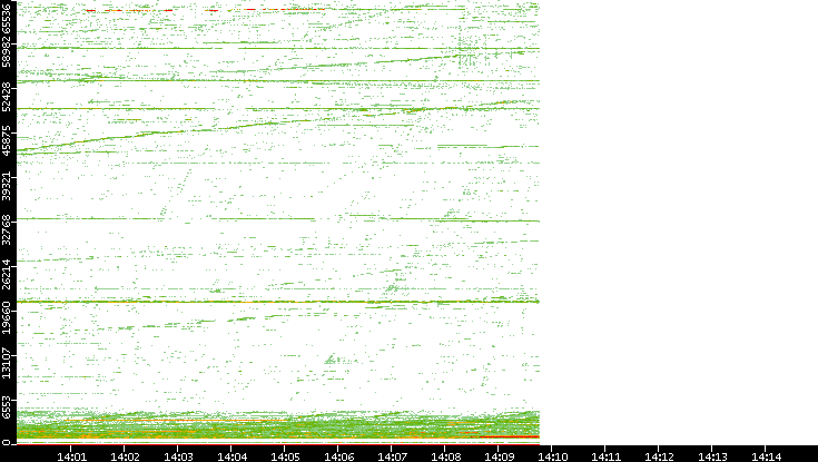 Src. Port vs. Time