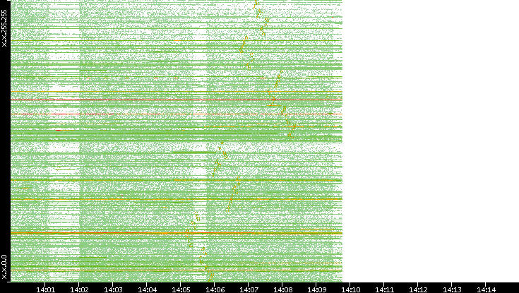 Dest. IP vs. Time