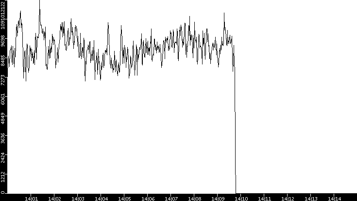 Throughput vs. Time