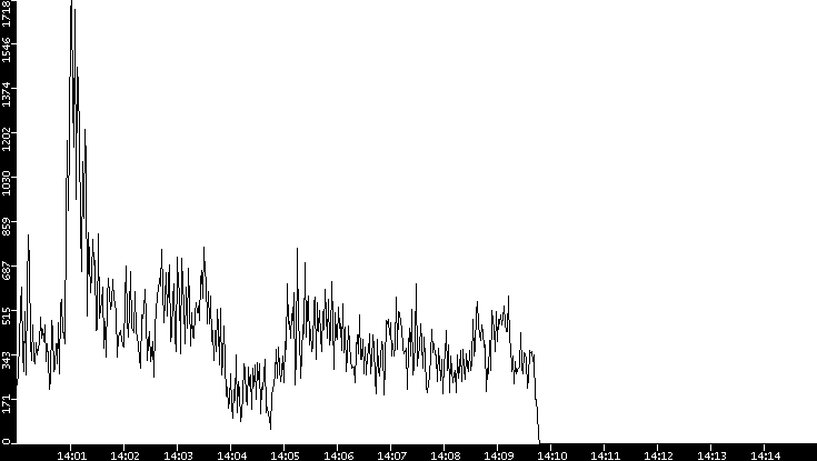 Throughput vs. Time