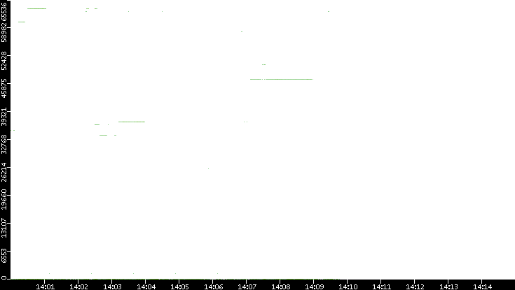 Dest. Port vs. Time