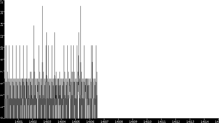 Throughput vs. Time