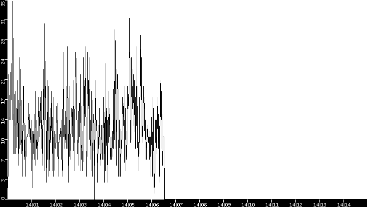 Throughput vs. Time