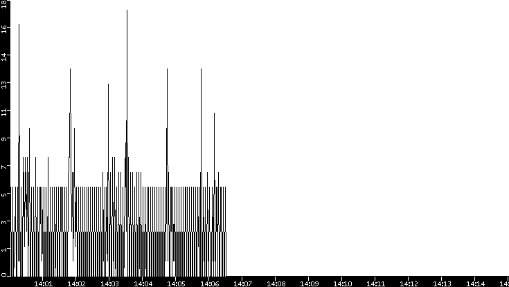 Throughput vs. Time