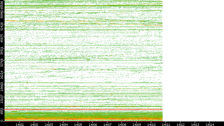 Src. Port vs. Time