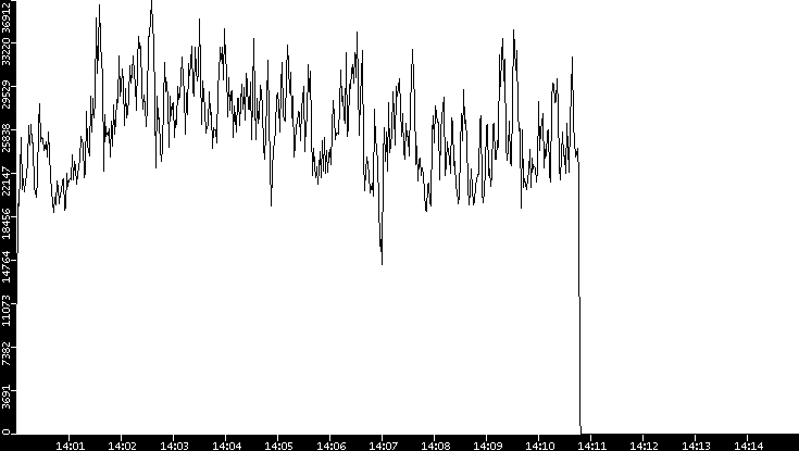 Throughput vs. Time