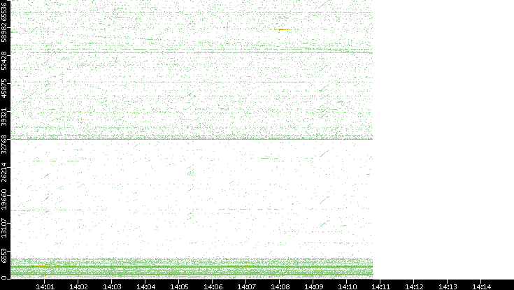 Dest. Port vs. Time