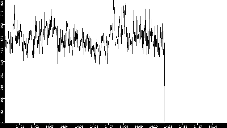 Throughput vs. Time