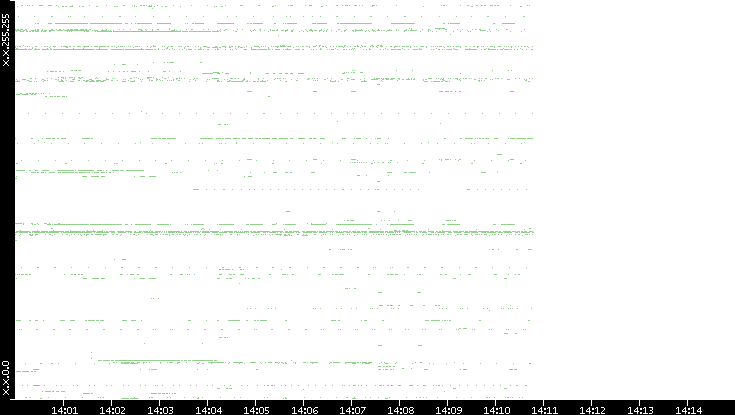 Dest. IP vs. Time