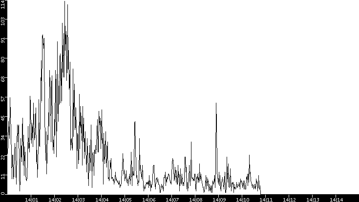 Throughput vs. Time