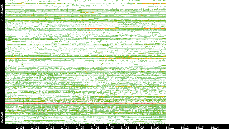 Dest. IP vs. Time