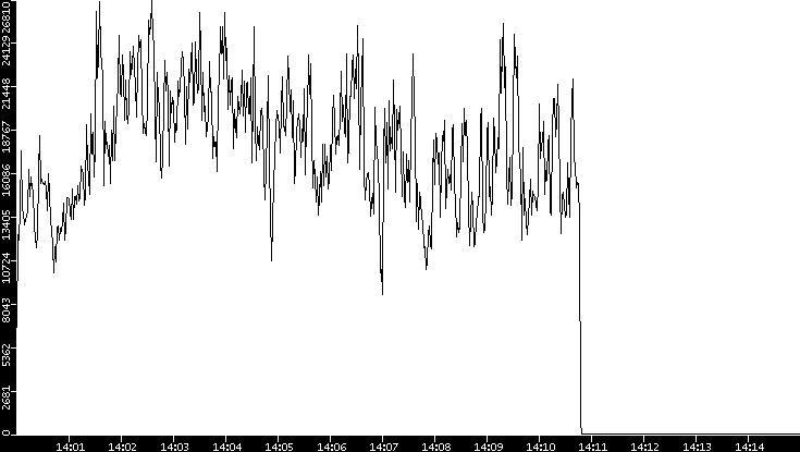 Throughput vs. Time