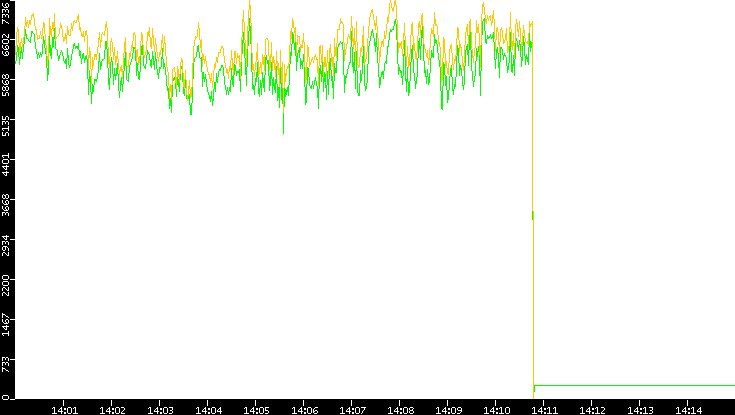 Entropy of Port vs. Time