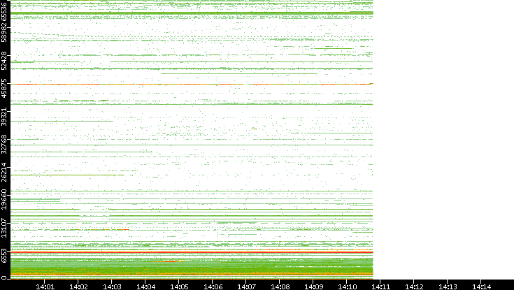 Dest. Port vs. Time