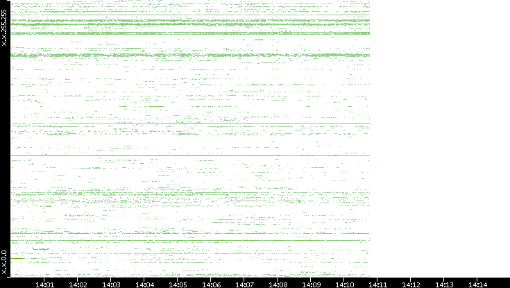 Dest. IP vs. Time