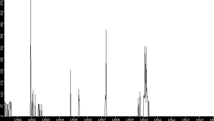 Average Packet Size vs. Time