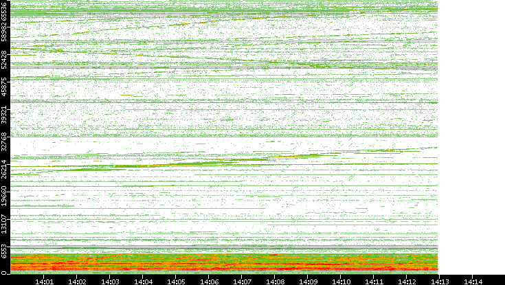 Dest. Port vs. Time