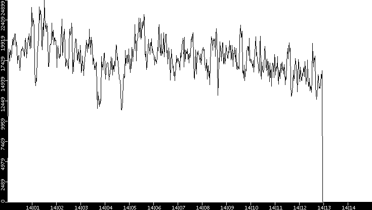 Throughput vs. Time
