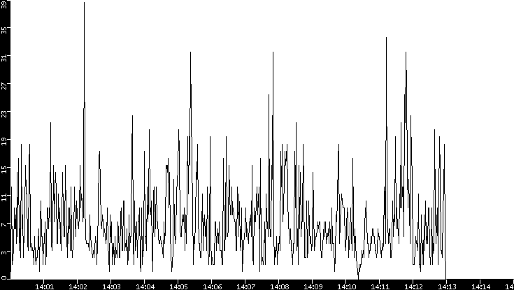 Throughput vs. Time