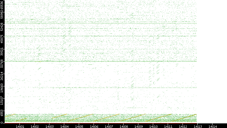 Src. Port vs. Time