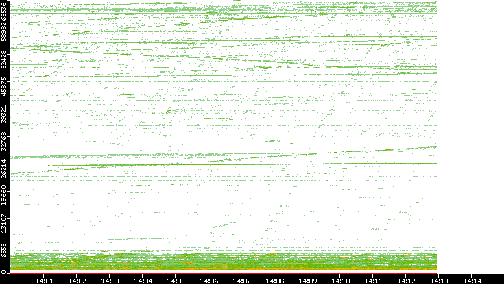 Src. Port vs. Time
