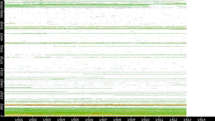 Dest. Port vs. Time
