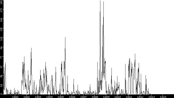Throughput vs. Time