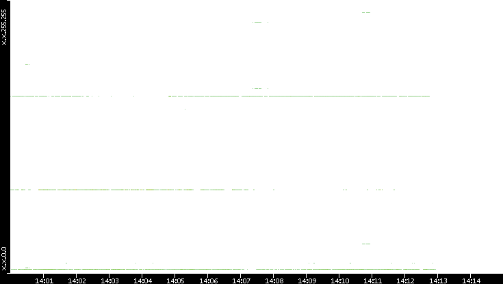Src. IP vs. Time