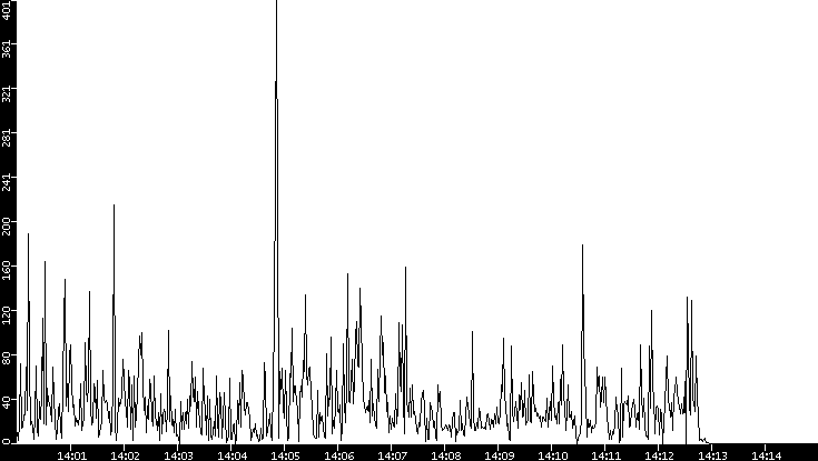 Throughput vs. Time