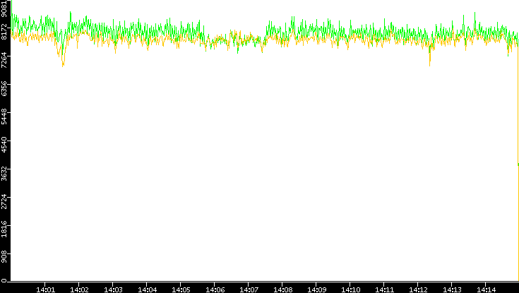 Entropy of Port vs. Time