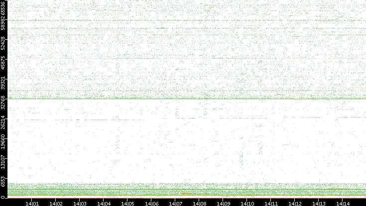 Dest. Port vs. Time