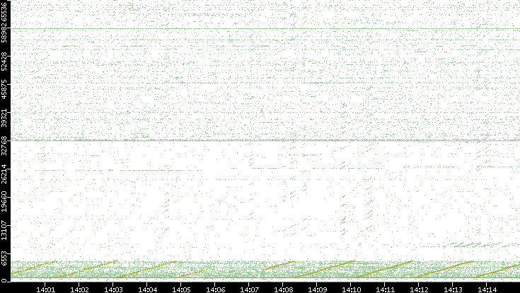 Src. Port vs. Time