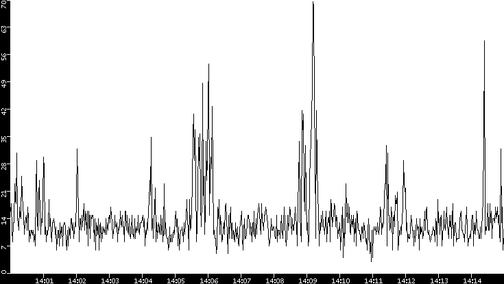 Throughput vs. Time