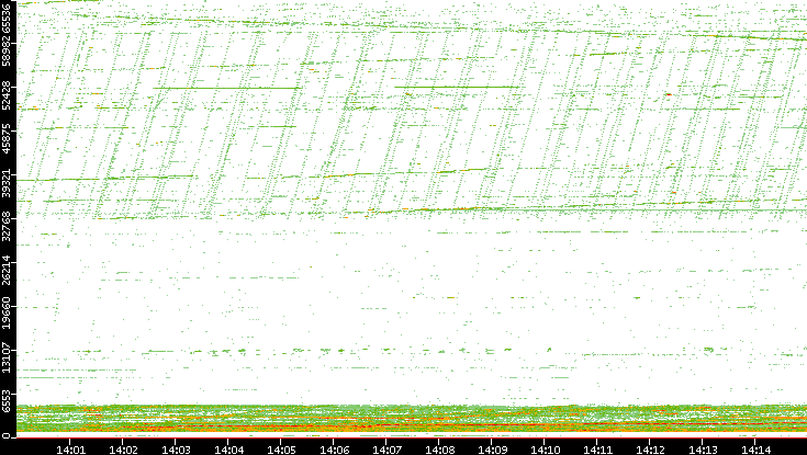 Dest. Port vs. Time