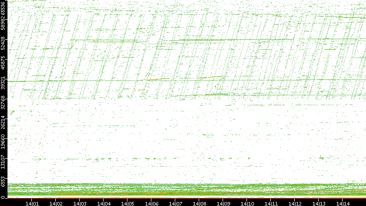 Src. Port vs. Time