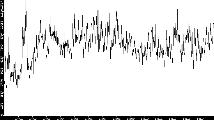 Throughput vs. Time