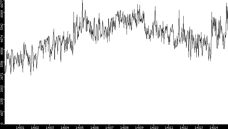 Throughput vs. Time
