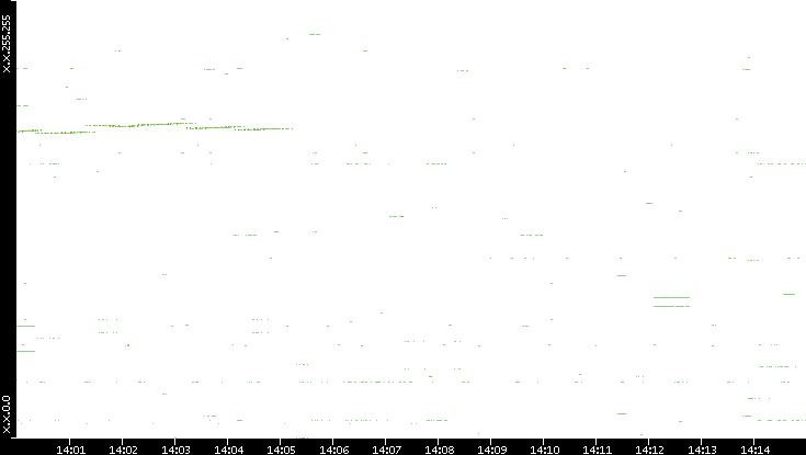 Dest. IP vs. Time