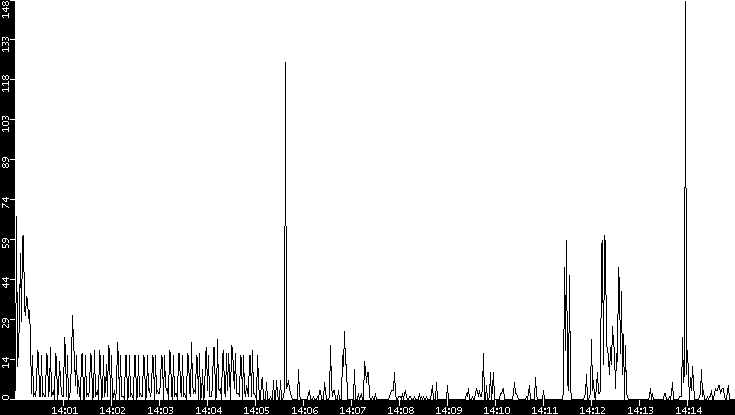 Throughput vs. Time