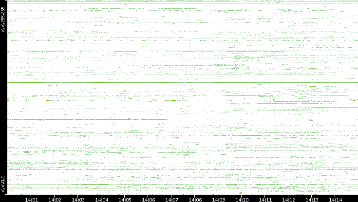 Src. IP vs. Time