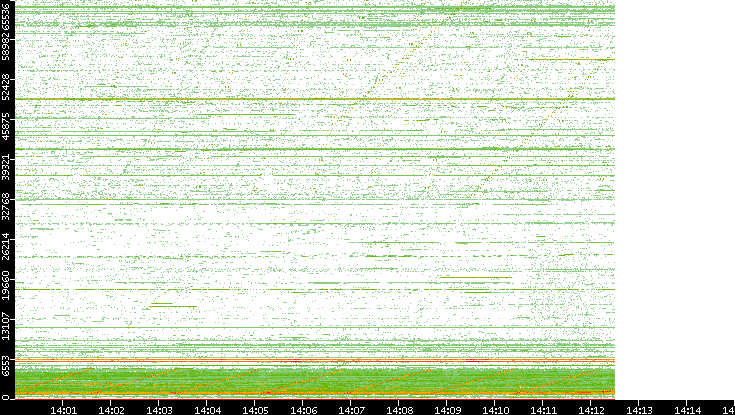 Src. Port vs. Time