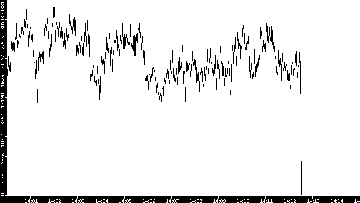 Throughput vs. Time