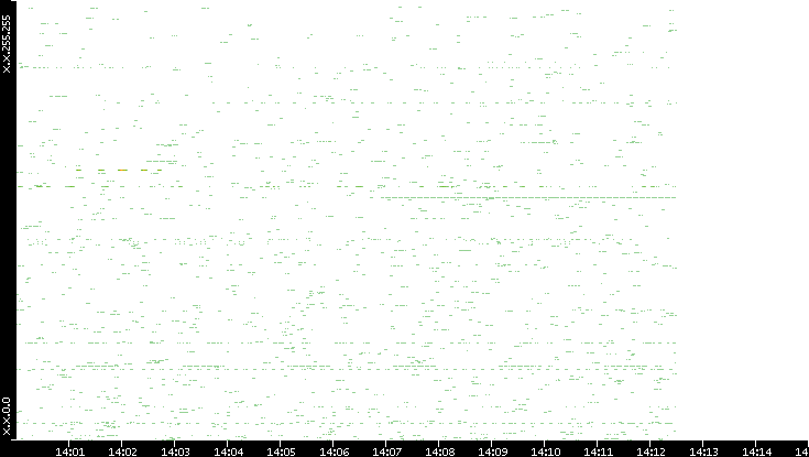Src. IP vs. Time