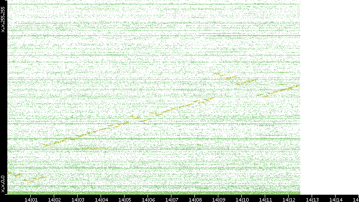 Dest. IP vs. Time