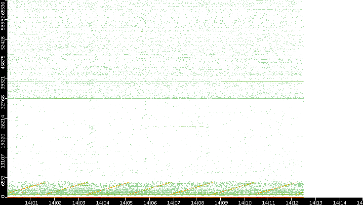 Src. Port vs. Time
