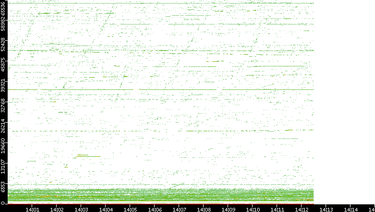 Src. Port vs. Time