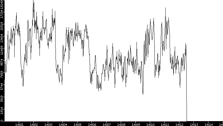 Throughput vs. Time
