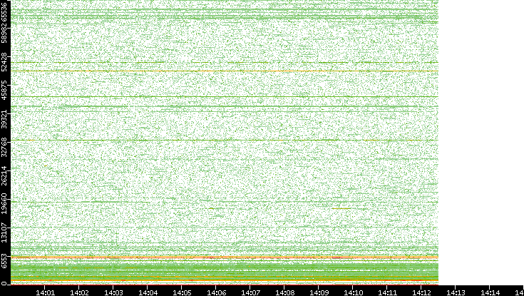 Dest. Port vs. Time